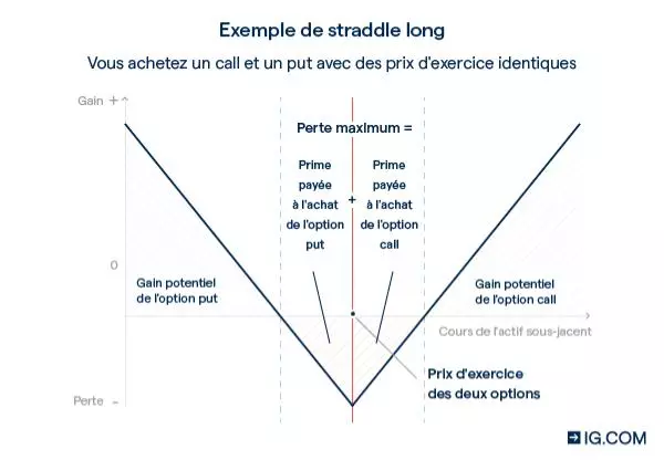 Straddle long - exemple 1